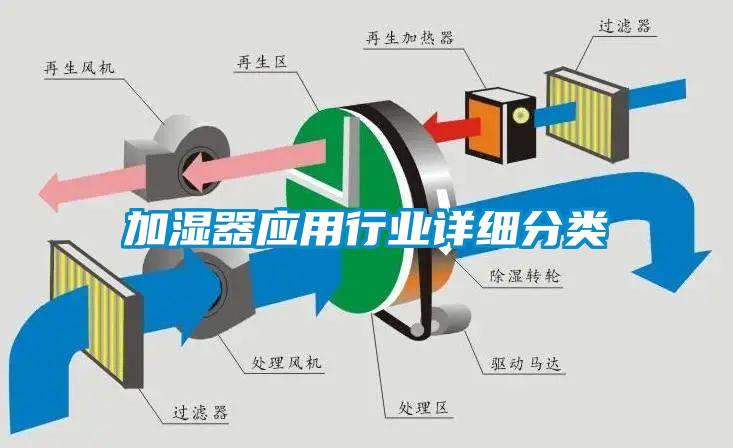 加濕器應(yīng)用行業(yè)詳細(xì)分類