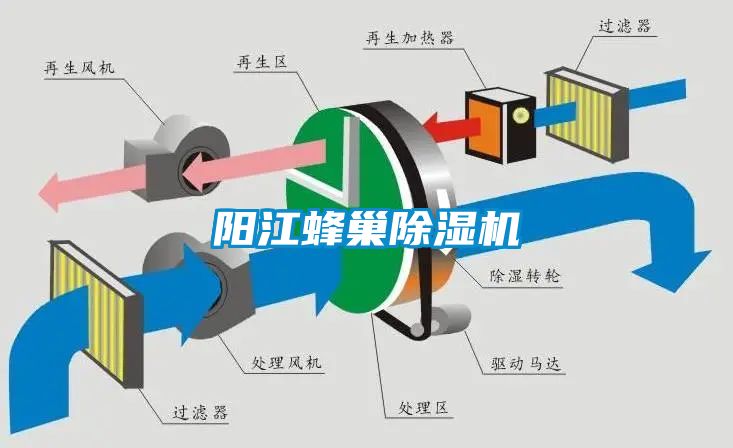 陽江蜂巢除濕機(jī)