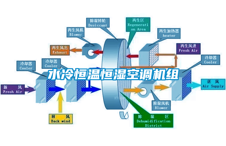 水冷恒溫恒濕空調機組