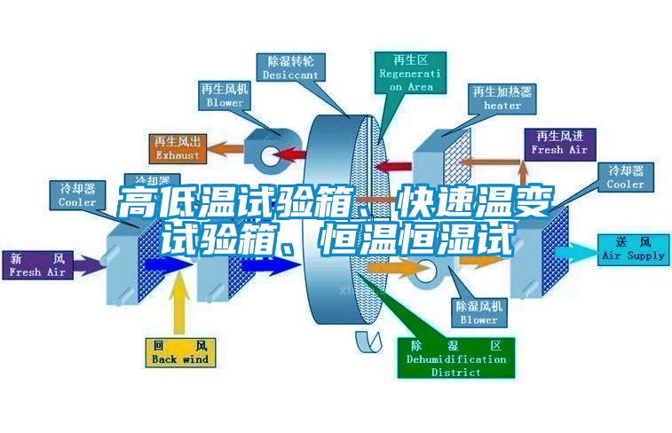 高低溫試驗箱、快速溫變試驗箱、恒溫恒濕試