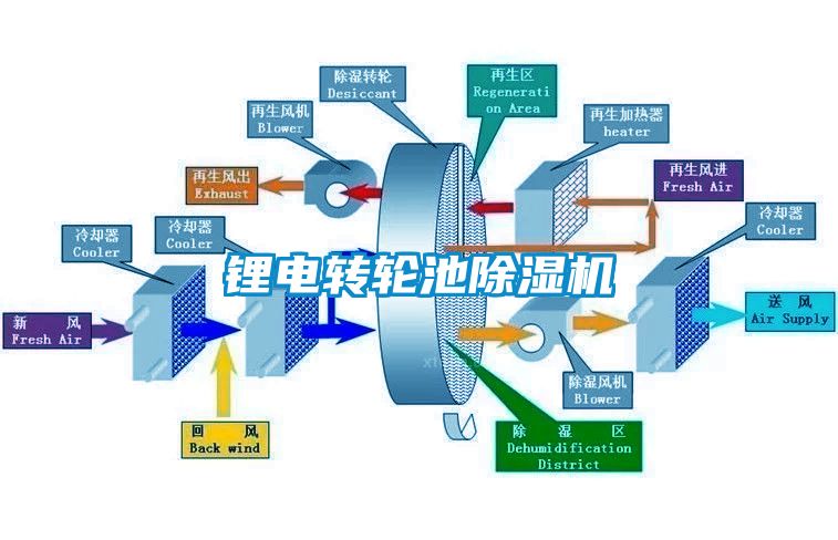 鋰電轉(zhuǎn)輪池除濕機